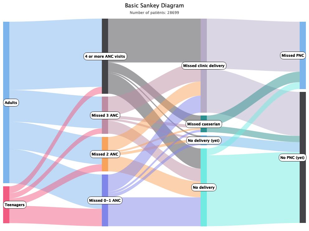 Sankey-diagram zorgreis PharmAccess